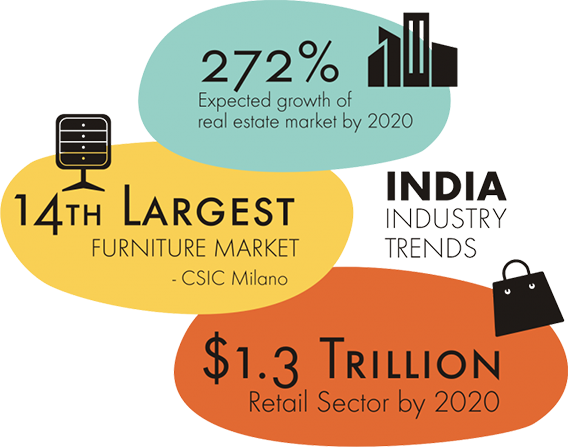 Industry trends that highlight opportunity areas for Interior Architect & Designers (Source: CII India Design Report 2015)