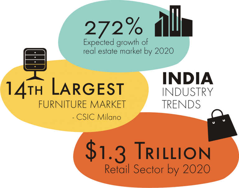 Industry trends that highlight opportunity areas for Interior Architect & Designers (Source: CII India Design Report 2015)
