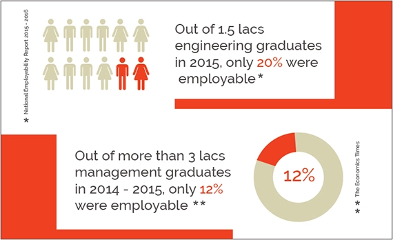 Design thinking stats