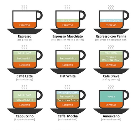 Coffee Info Design