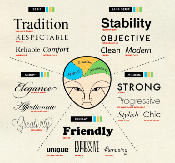 Psychology of Font