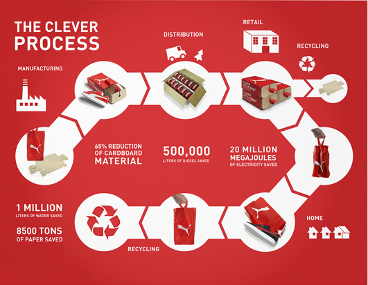 Illustration of the Clever Little Bags Lifecycle