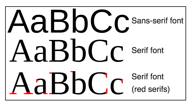 Serif and Sans-serif Fonts|Magazine Design 