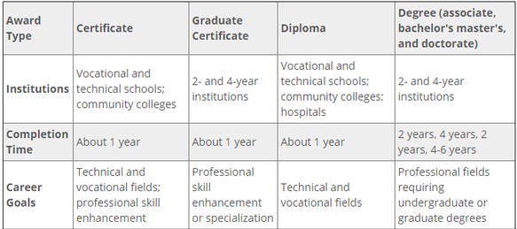 Summarizing the nature of courses in designing