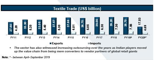 Indian Textile Trade Statistics April 2019 to September 2019