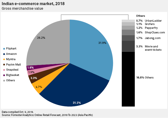 Online Retail Forecast 2018 to 2023