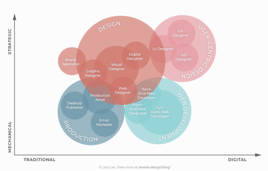 Design Overlapping Chart