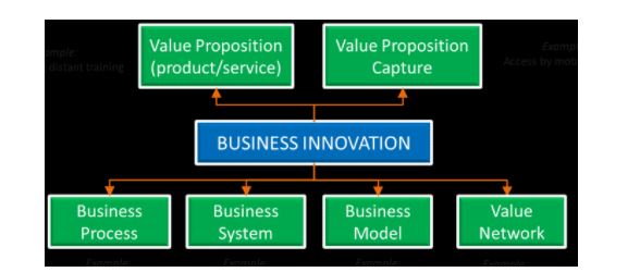 Business Innovation Categories