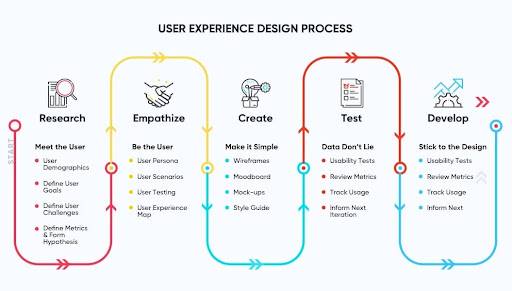 Design Process