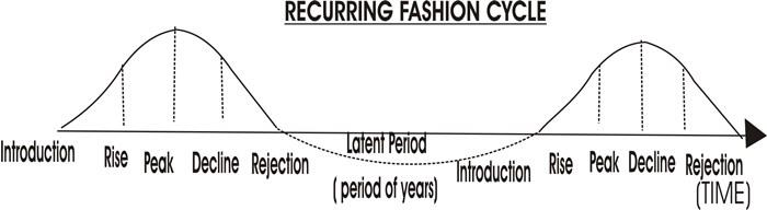 Fashion Cycle Trend Forecast