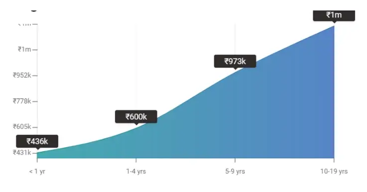 UI/UX Designer salary in India