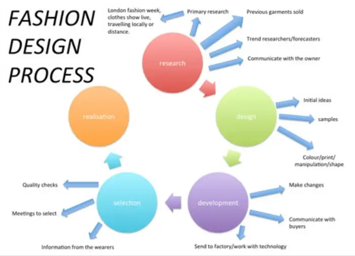 Fashion design process