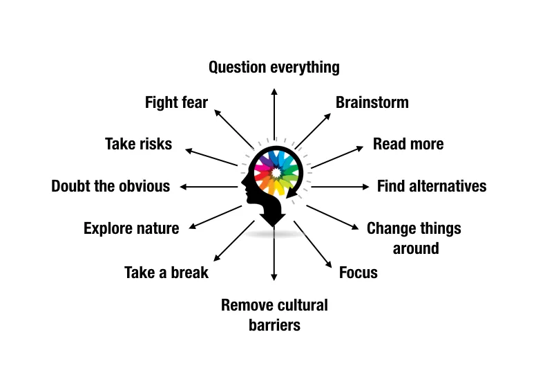 {A mind-map showing tips to trigger creativity}|Re-discovering Creative Thinking