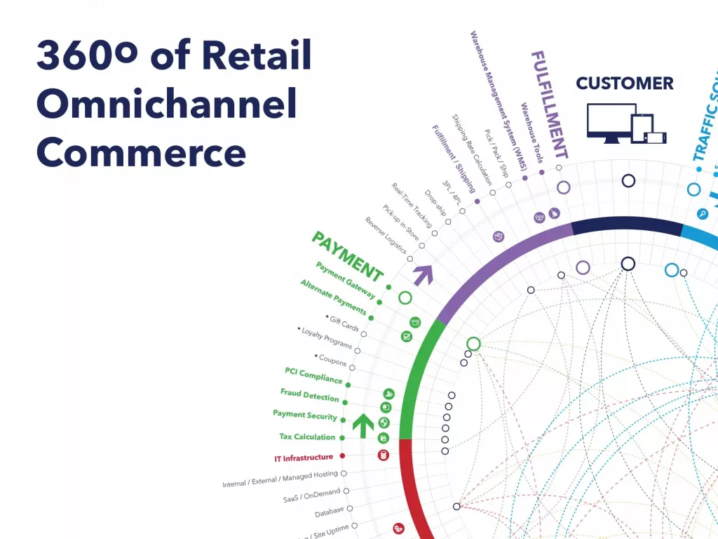 Omnichannel,360-degree retail