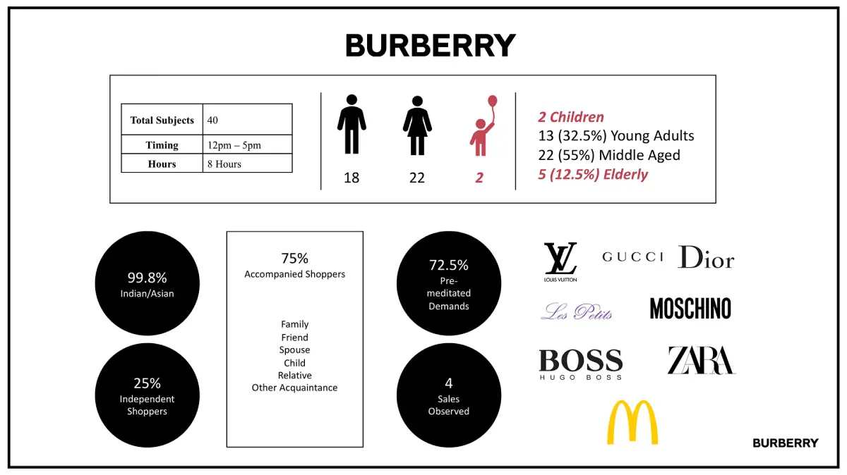 Peer Brand Analysis