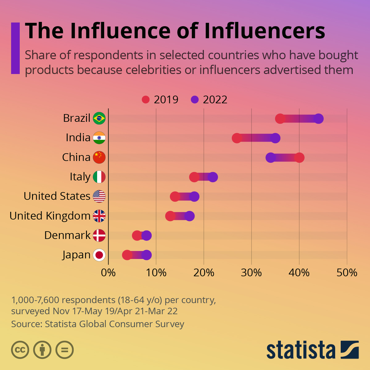Influence of Influencers by Statista