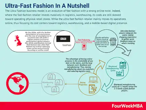 Brands operating in ultra-fast fashion