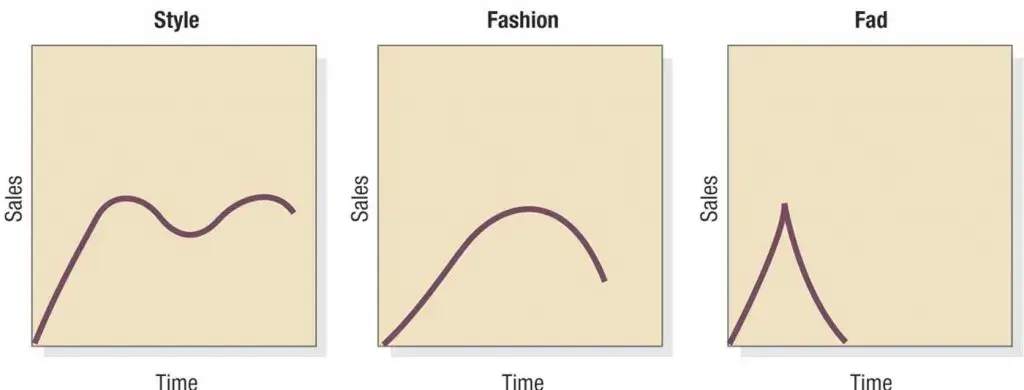 Fashion Fad in Fashion Merchandising

