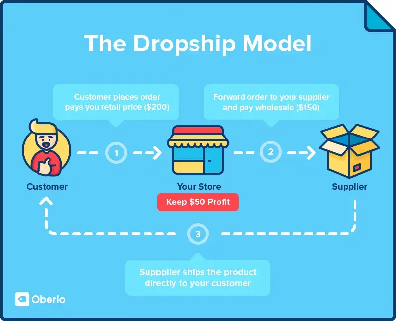 Dropship Model in Fashion Merchandising
