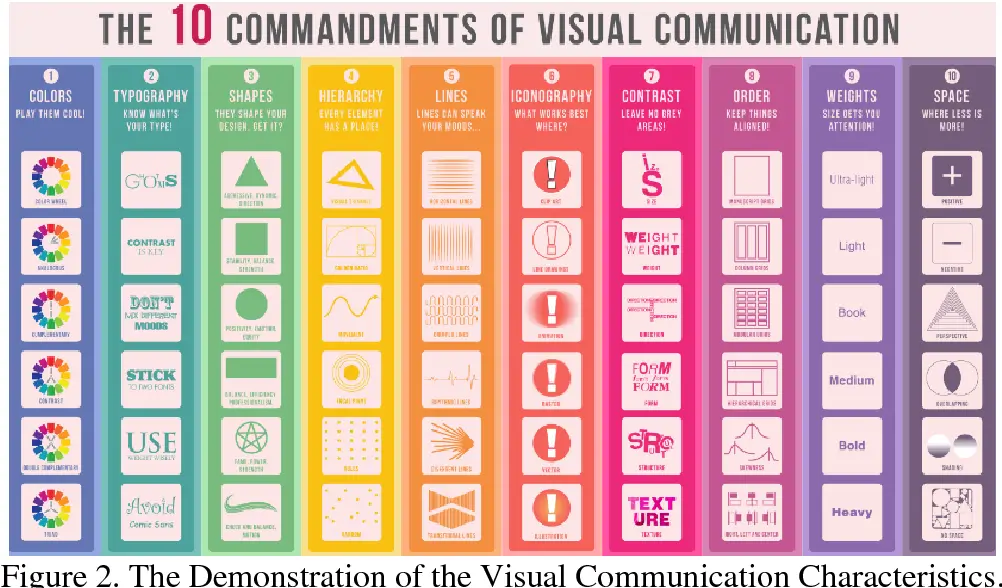 Infographic highlighting the ten commandments of visual communication