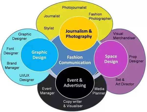  Venn diagram of visual communication fields