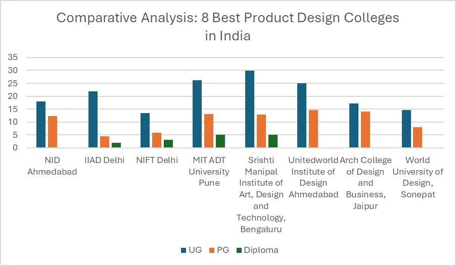 Top product design colleges chart