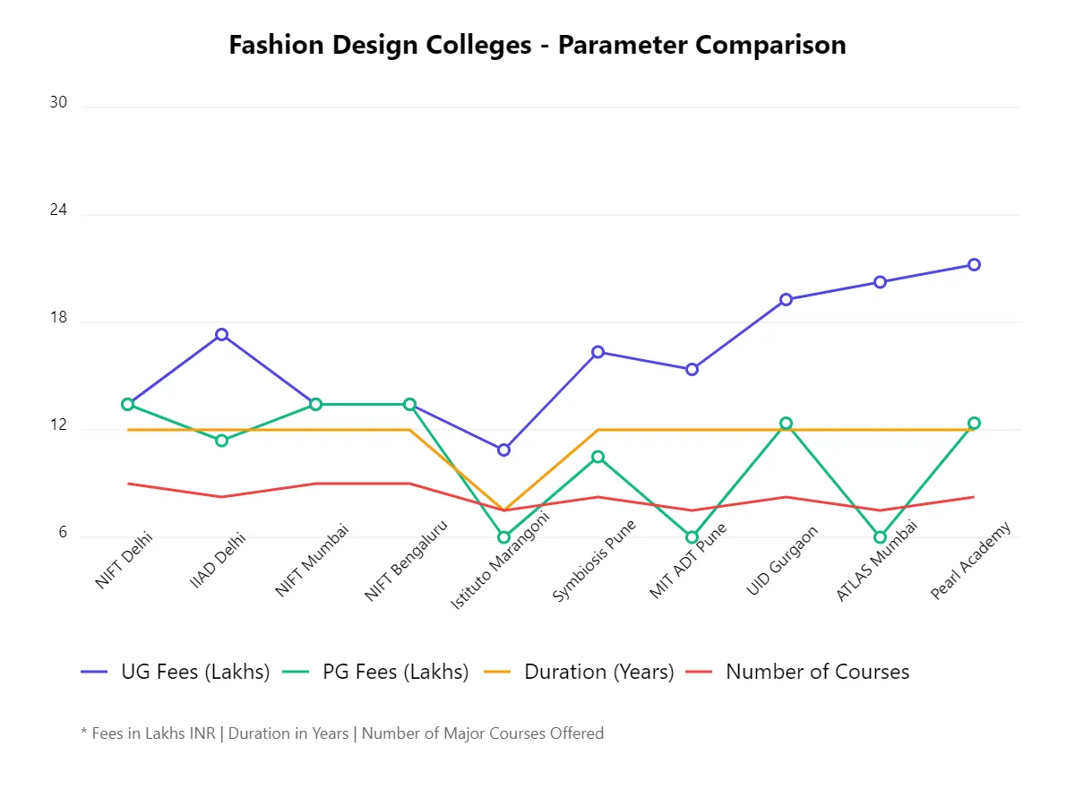 comparison graph for fashion design colleges