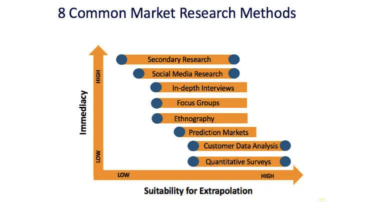 Market research methods graph for fashion trends