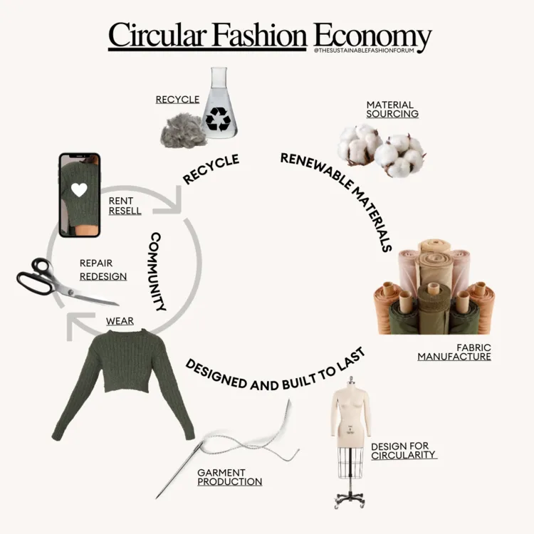 Circular fashion economy model promoting sustainability
