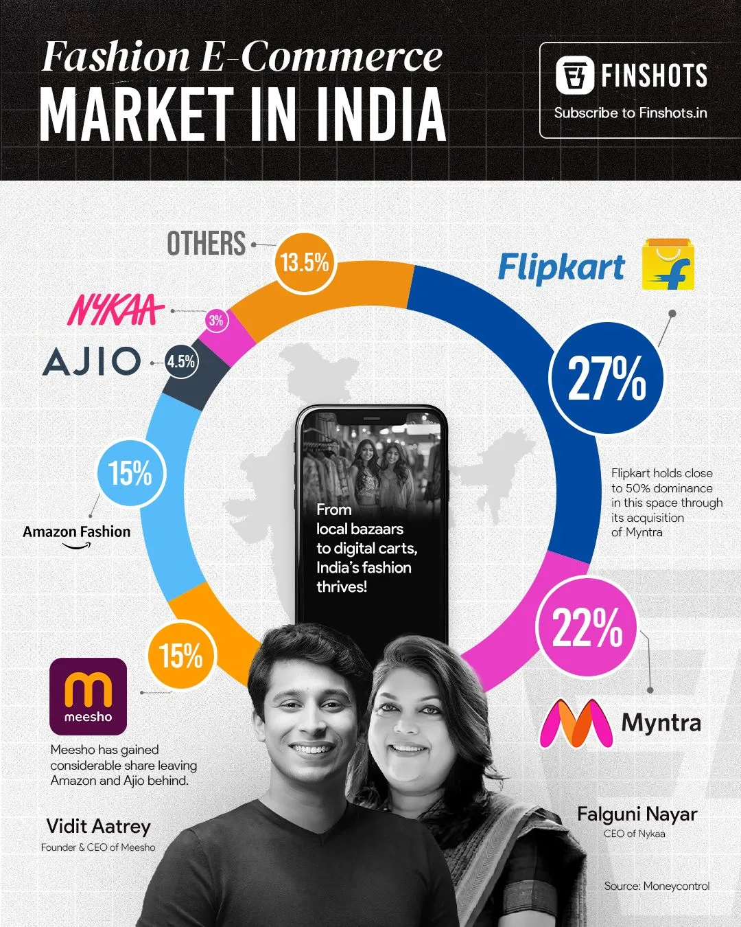 Market share of Indian fashion e-commerce