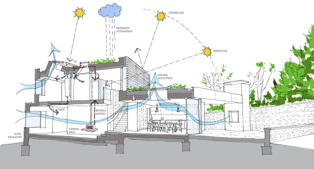 Sustainable house section diagram showing natural ventilation, solar orientation, rainwater harvesting, PV panels, thermal mass, biomass heating, and super insulation systems.