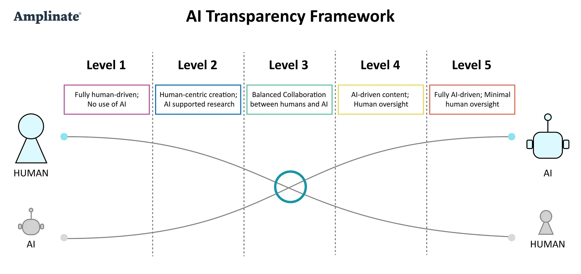 AI transparency framework for creative industries