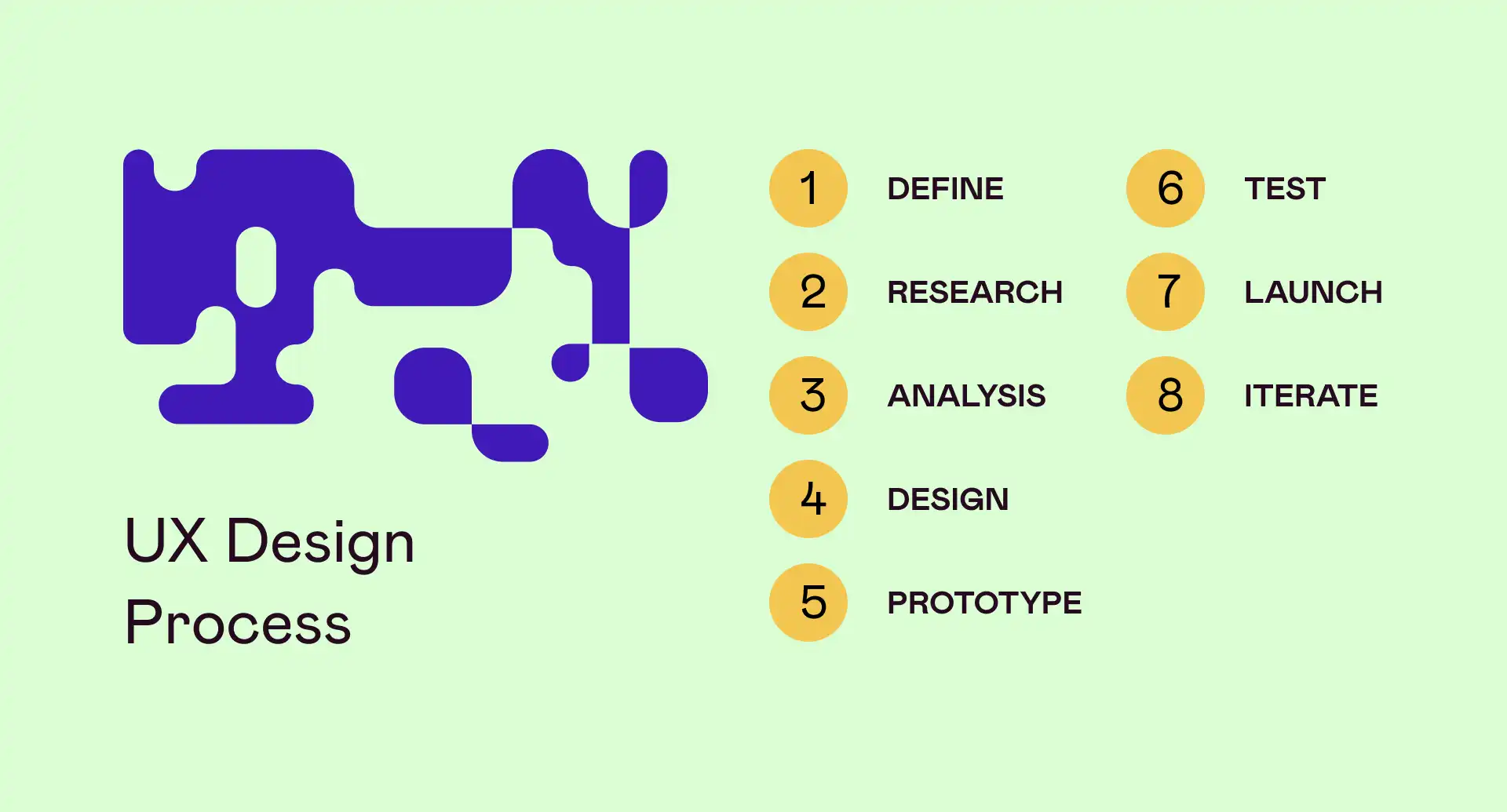 Flowchart illustrating the 8 basic steps of the UX design process.