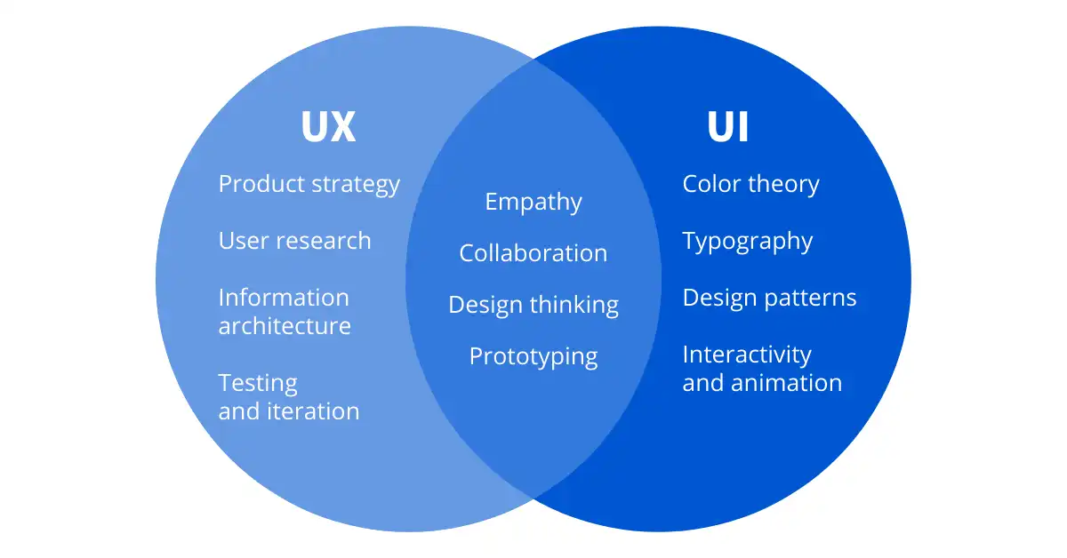 Comparison of UI and UX design differences in web and app development.