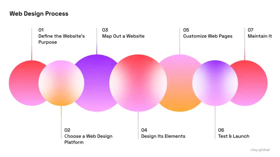 Step-by-step graphical guide to modern website design methodology.