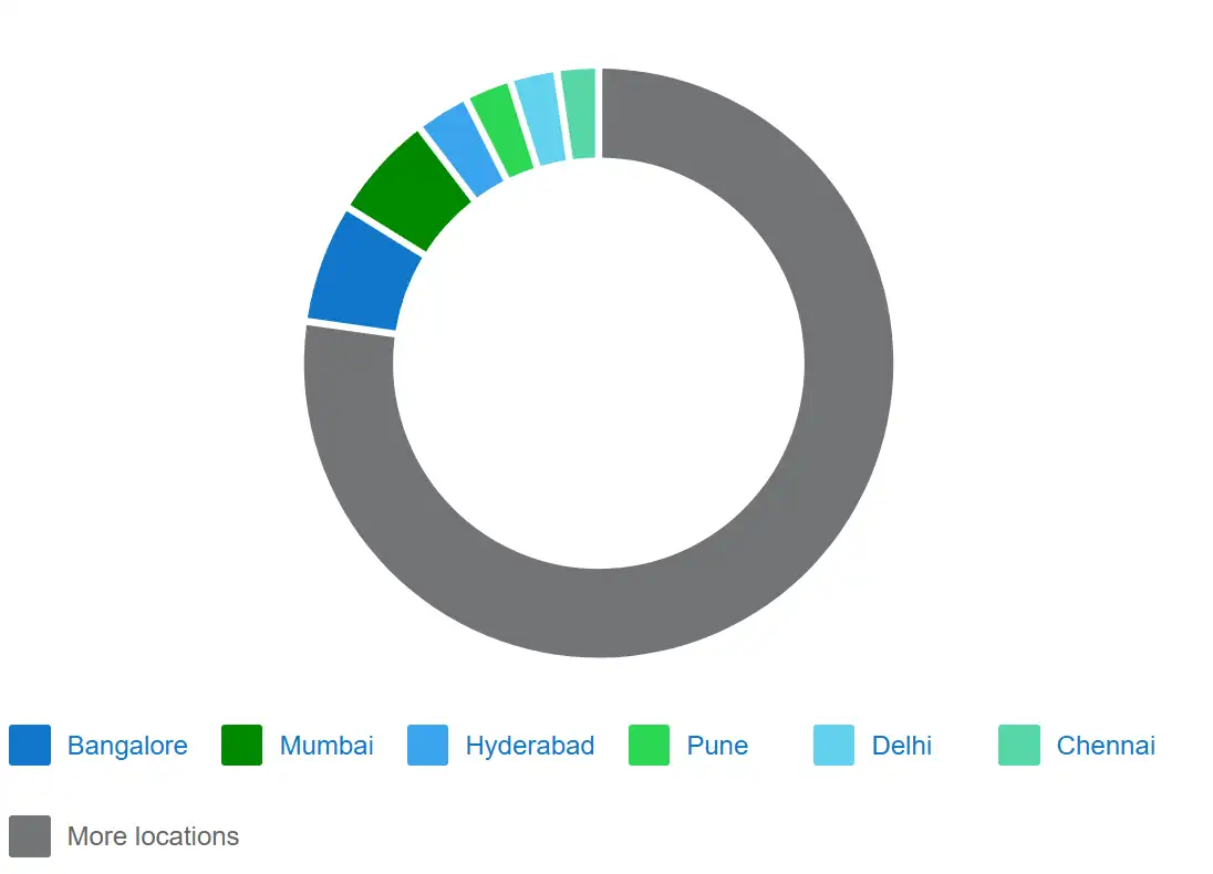 Average graphic designer salary by city and region in India