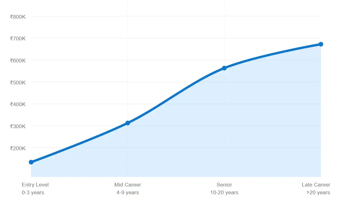 Average graphic designer salary by experience in India