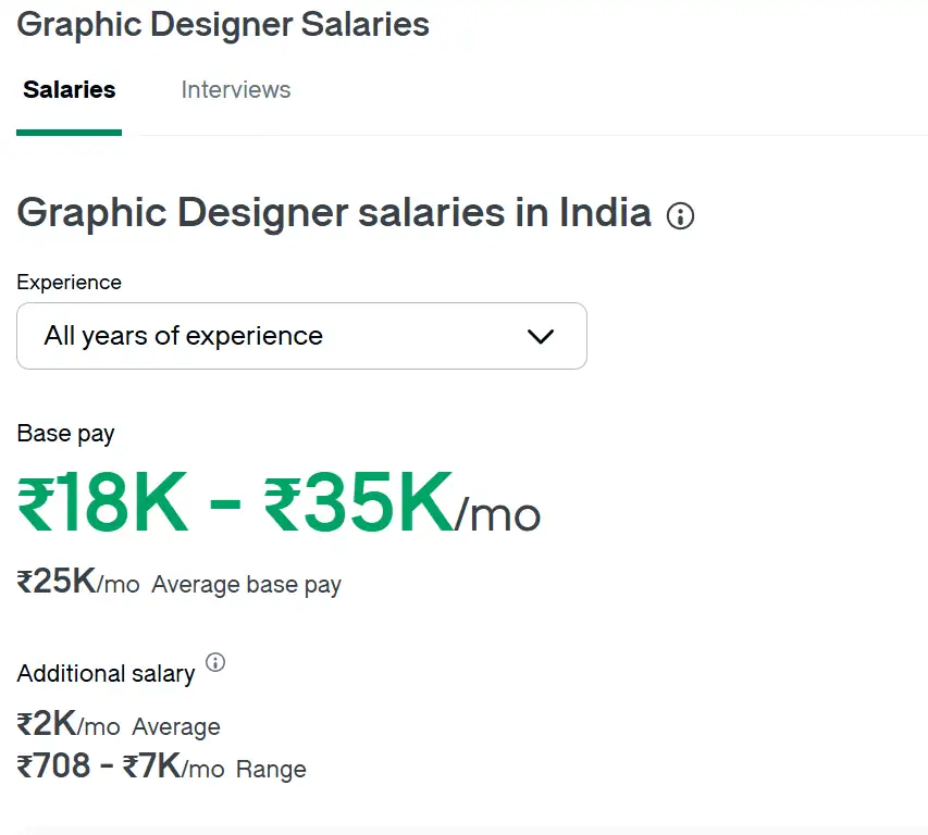 Average graphic designer salary in India by experience and proficiency