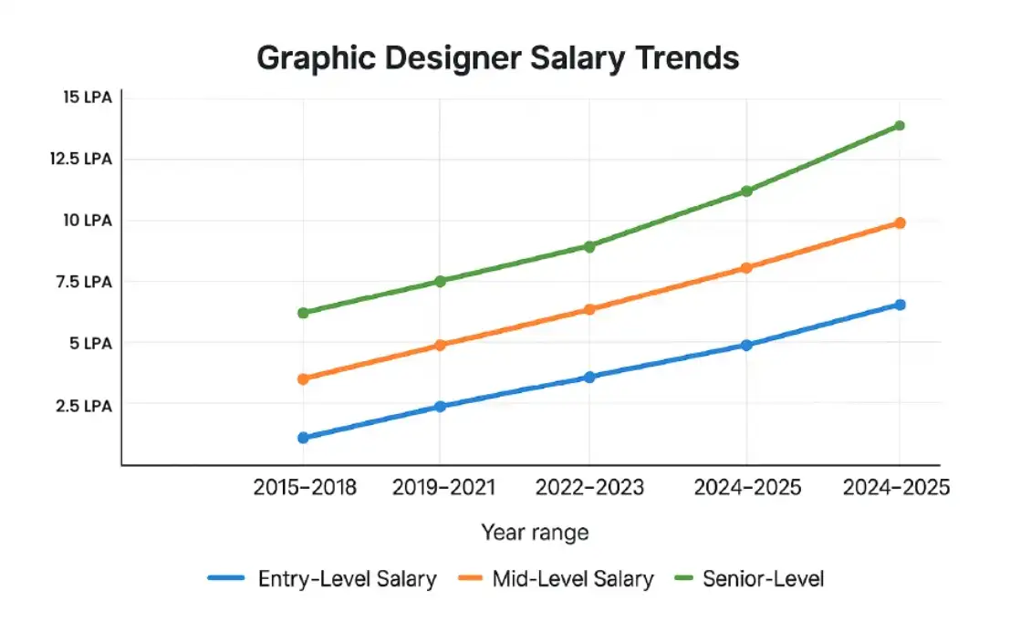 Graphic designer salary trends in India 2025